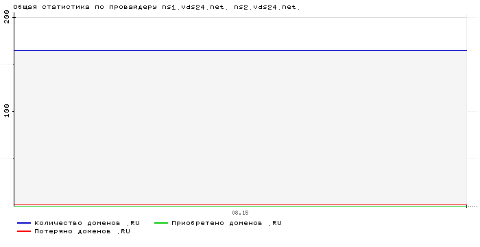 ���������� �� ���������� ns1.vds24.net. ns2.vds24.net.